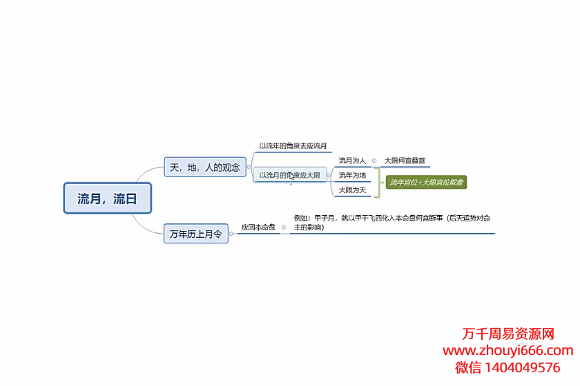 25年墨尘紫微斗数视频合集33节+ 以前的7节视频和讲义
